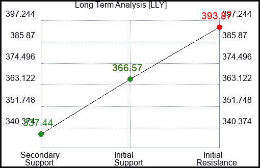 LLY Long Term Analysis for May 11 2023 LLY Long Term Analysis for May 11 2023