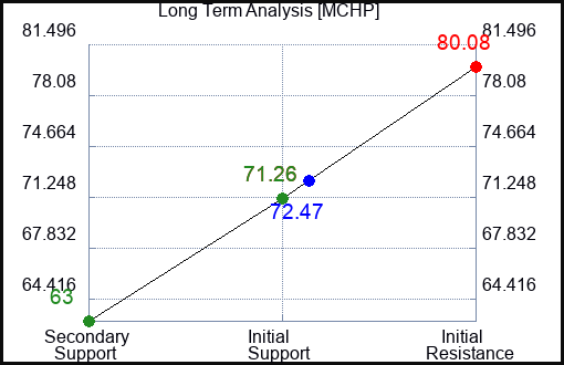 MCHP Long Term Analysis for May 11 2023 MCHP Long Term Analysis for May 11 2023