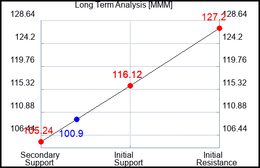 MMM Long Term Analysis for May 11 2023 MMM Long Term Analysis for May 11 2023