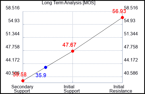 MOS Long Term Analysis for May 11 2023