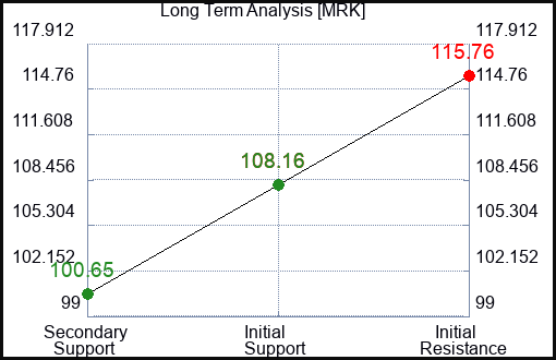 MRK Long Term Analysis for May 11 2023
