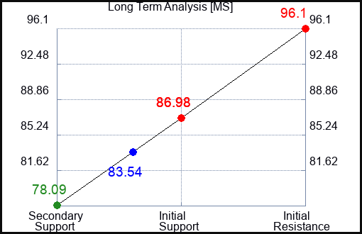 MS Long Term Analysis for May 11 2023