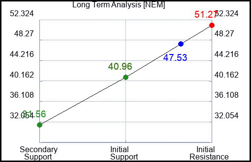 NEM Long Term Analysis for May 11 2023 NEM Long Term Analysis for May 11 2023