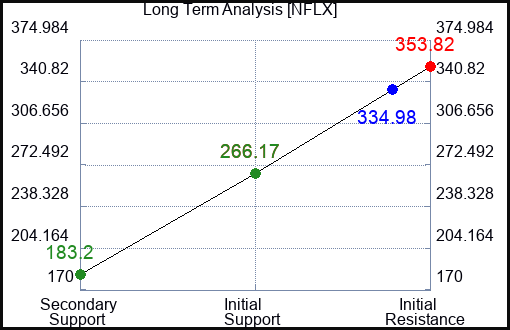 NFLX Long Term Analysis for May 11 2023 NFLX Long Term Analysis for May 11 2023