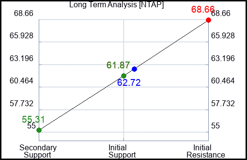 NTAP Long Term Analysis for May 11 2023 NTAP Long Term Analysis for May 11 2023