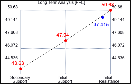 PFE Long Term Analysis for May 11 2023
