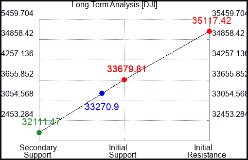 PG Long Term Analysis for May 11 2023 PG Long Term Analysis for May 11 2023