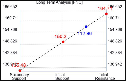 PNC Long Term Analysis for May 11 2023 PNC Long Term Analysis for May 11 2023