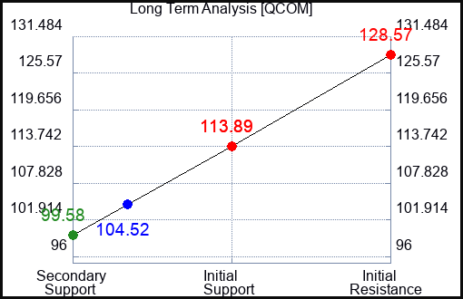 QCOM Long Term Analysis for May 11 2023 QCOM Long Term Analysis for May 11 2023