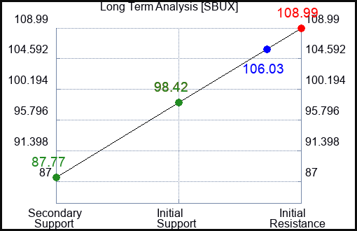 SBUX Long Term Analysis for May 11 2023 SBUX Long Term Analysis for May 11 2023