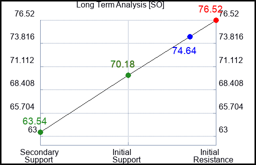 SO Long Term Analysis for May 11 2023