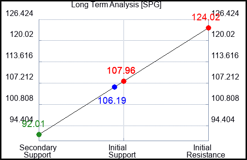 SPG Long Term Analysis for May 11 2023