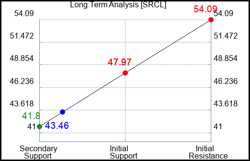 SRCL Long Term Analysis for May 11 2023