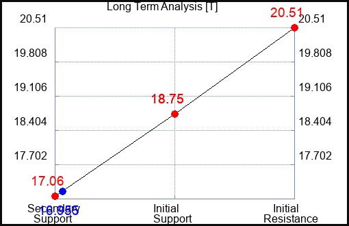 T Long Term Analysis for May 11 2023 T Long Term Analysis for May 11 2023