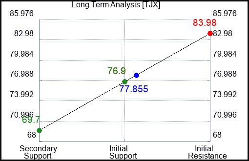 TJX Long Term Analysis for May 11 2023 TJX Long Term Analysis for May 11 2023