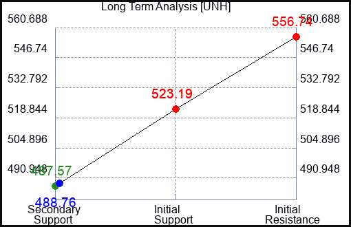 UNH Long Term Analysis for May 11 2023 UNH Long Term Analysis for May 11 2023