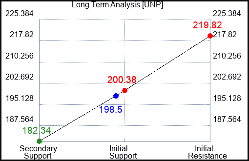 UNP Long Term Analysis for May 11 2023 UNP Long Term Analysis for May 11 2023