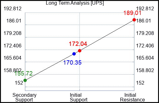UPS Long Term Analysis for May 11 2023 UPS Long Term Analysis for May 11 2023