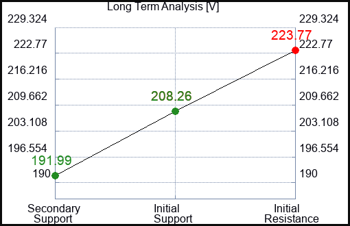 V Long Term Analysis for May 11 2023 V Long Term Analysis for May 11 2023