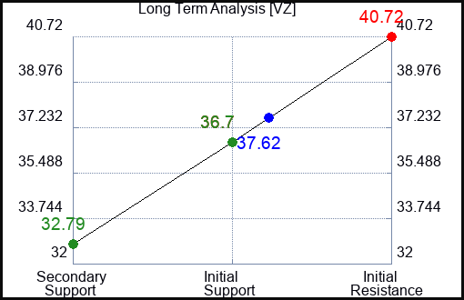 VZ Long Term Analysis for May 11 2023 VZ Long Term Analysis for May 11 2023