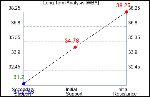 WBA Long Term Analysis for May 11 2023 WBA Long Term Analysis for May 11 2023