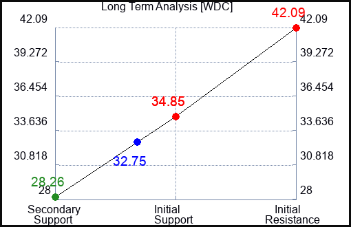 WDC Long Term Analysis for May 11 2023