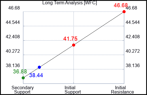 WFC Long Term Analysis for May 11 2023 WFC Long Term Analysis for May 11 2023