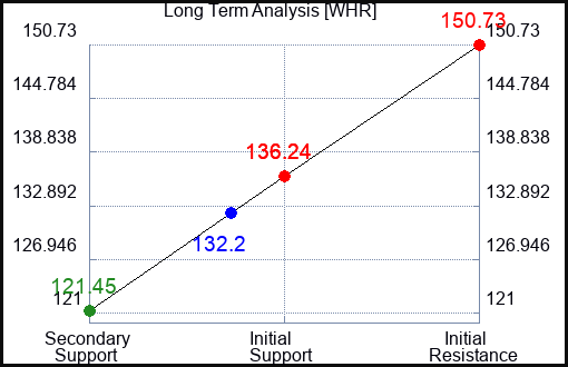 WHR Long Term Analysis for May 11 2023 WHR Long Term Analysis for May 11 2023