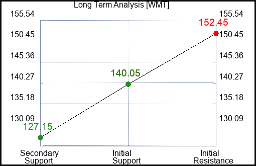 WMT Long Term Analysis for May 11 2023 WMT Long Term Analysis for May 11 2023