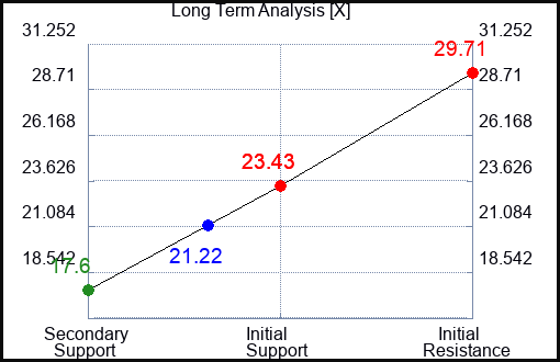 X Long Term Analysis for May 11 2023 X Long Term Analysis for May 11 2023
