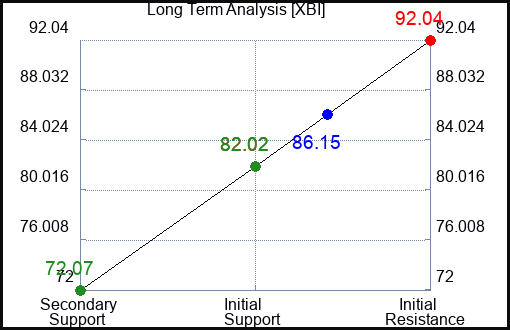 XBI Long Term Analysis for May 11 2023 XBI Long Term Analysis for May 11 2023