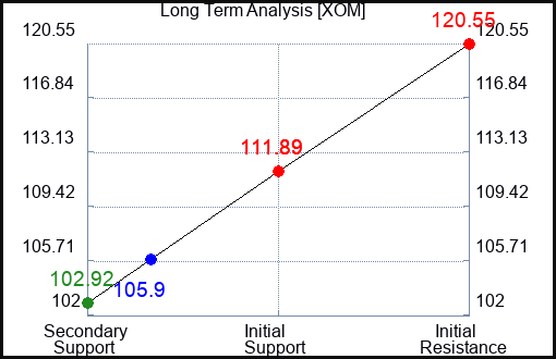 XOM Long Term Analysis for May 11 2023