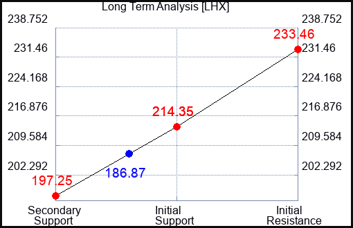 LHX Long Term Analysis for May 11 2023 LHX Long Term Analysis for May 11 2023