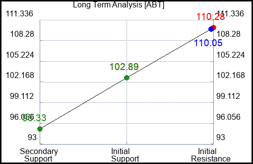 ABT Long Term Analysis for May 11 2023 ABT Long Term Analysis for May 11 2023