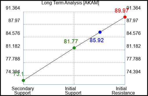 AKAM Long Term Analysis for May 11 2023