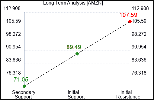 AMZN Long Term Analysis for May 11 2023 AMZN Long Term Analysis for May 11 2023