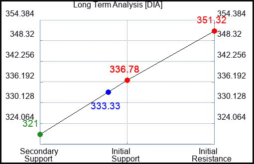 DIA Long Term Analysis for May 11 2023 DIA Long Term Analysis for May 11 2023