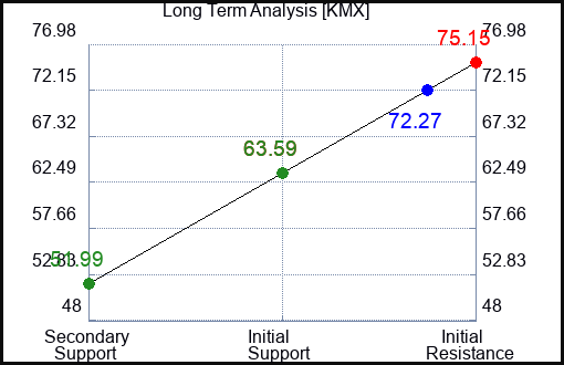 KMX Long Term Analysis for May 11 2023 KMX Long Term Analysis for May 11 2023