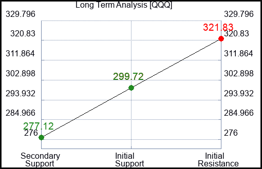 QQQ Long Term Analysis for May 12 2023 QQQ Long Term Analysis for May 12 2023