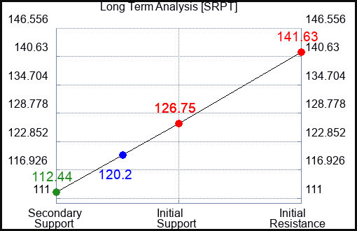SRPT Long Term Analysis for May 12 2023 SRPT Long Term Analysis for May 12 2023