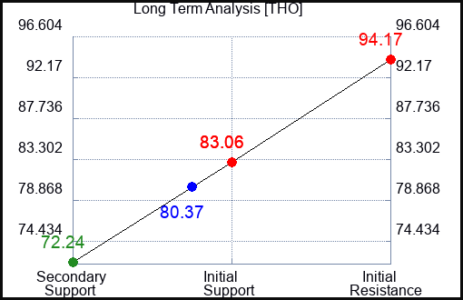 THO Long Term Analysis for May 12 2023 THO Long Term Analysis for May 12 2023