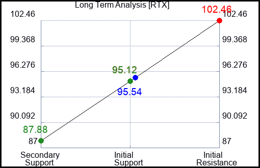 RTX Long Term Analysis for May 12 2023 RTX Long Term Analysis for May 12 2023