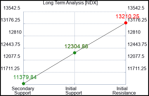 NDX Long Term Analysis for May 12 2023