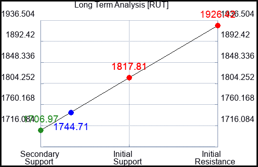 RUT Long Term Analysis for May 12 2023