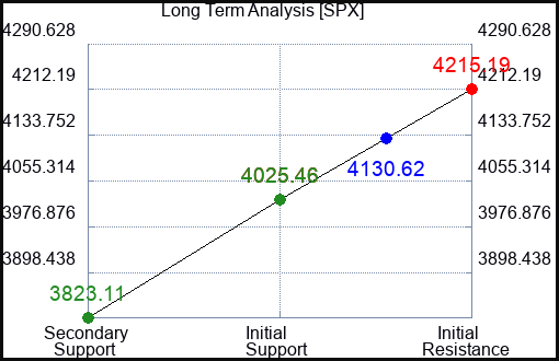 SPX Long Term Analysis for May 12 2023