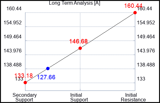 A Long Term Analysis for May 12 2023