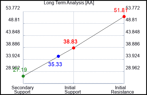 AA Long Term Analysis for May 12 2023 AA Long Term Analysis for May 12 2023