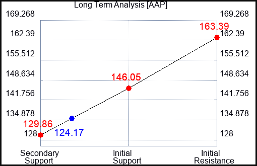 AAP Long Term Analysis for May 12 2023 AAP Long Term Analysis for May 12 2023