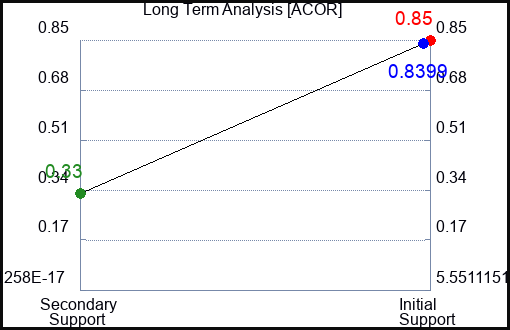 ACOR Long Term Analysis for May 12 2023 ACOR Long Term Analysis for May 12 2023