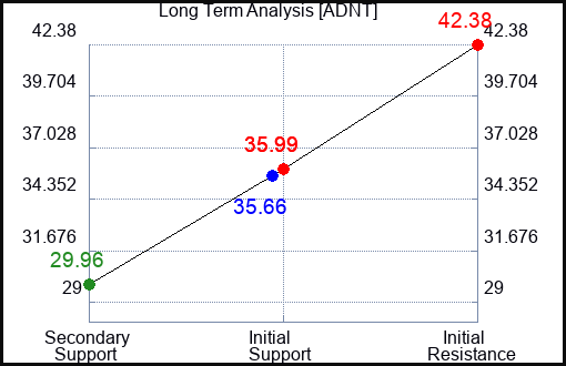 ADNT Long Term Analysis for May 12 2023 ADNT Long Term Analysis for May 12 2023